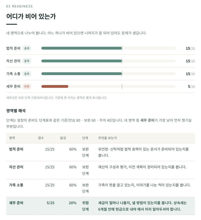 영역별 준비도 화면